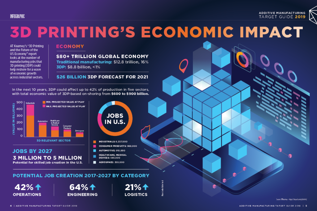 3D Printings economic impact